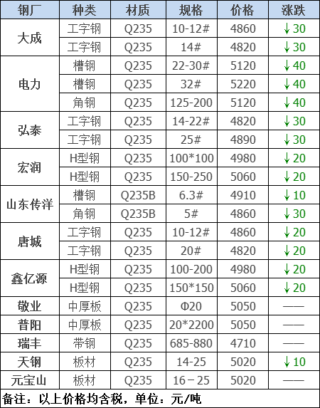 2021年12月13日鋼廠調(diào)價通知+12月13日全國鋼材實(shí)時價格！-鋼鐵行業(yè)資訊