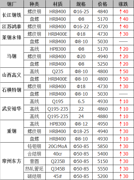 2021年12月14日鋼廠調(diào)價通知+12月14日全國鋼材實時價格！-鋼鐵行業(yè)資訊